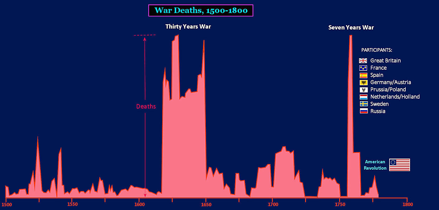 War deaths, 1500-1800 chart